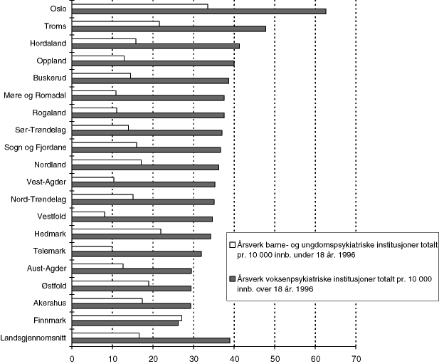 Figur 8.27 Årsverk i voksenpsykiatriske institusjoner totalt pr. 10 000 innbyggere over 18 år, og i barne- og ungdomspsykiatriske institusjoner totalt pr. 10 000 innbyggere under 18 år. 1996.