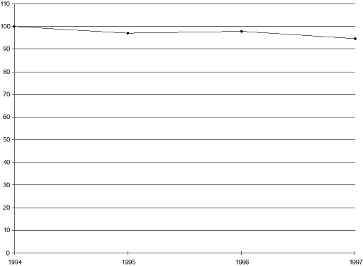 Figur 8.28 Utvikling i omfang i videregående opplæring. Antall elever i prosent av et gjennomsnittlig avgangskull fra grunnskolen, 1994-97. Indeks (1994=100).
