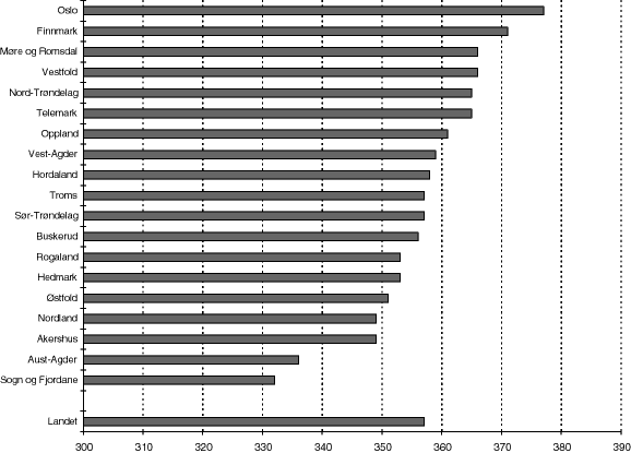 Figur 8.29 Omfang i videregående skole skoleåret 1997-98. Antall elever i prosent av et gjennomsnittlig avgangskull fra grunnskolen.