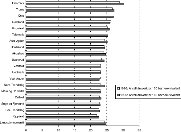 Figur 8.3 Antall årsverk pr. 100 barneekvivalent. 1995 og 199655 Landsgjennomsnittet er vektet etter innbyggertall, mens fylkesgjennomsnittene ikke er vektet, dvs. i fylkesgjennomsnitt teller alle kommuner likt.