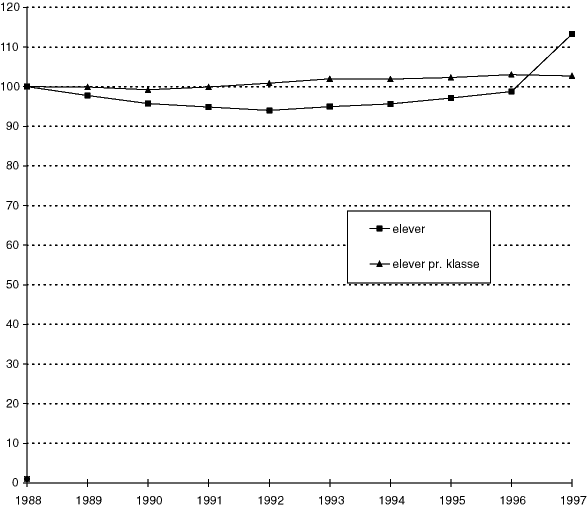 Figur 8.4 Utvalgte indikatorer for å beskrive utviklingen i grunnskolen 1988-97, Indeks (1988=100).