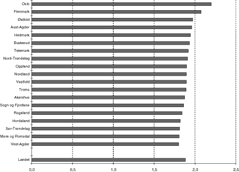 Figur 8.5 Antall årsverk pr. klasse, 1997-98. Kommunene gruppert etter fylke.66 Landsgjennomsnittet er vektet etter innbyggertall, mens fylkesgjennomsnittene ikke er vektet dvs. fylkesgjennomsnitt teller alle kommuner likt.