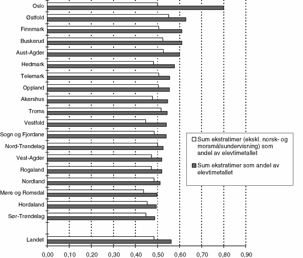 Figur 8.6 Sum ekstratimer med og uten norsk- og morsmålsundervisning som andel av elevtimetallet, 1997-98. Kommunene gruppert etter fylke.77 Landsgjennomsnittet er vektet etter innbyggertall, mens fylkesgjennomsnittene ikke er vektet dvs. fylkesgjennomsnitt te...