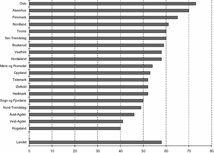 Figur 8.7 Dekningsgrad skolefritidsordning for 6-åringer 1997-98.Prosent. Kommunene gruppert etter fylke.88 Landsgjennomsnittet og fylkesgjennomsnittet er vektet etter innbyggertall