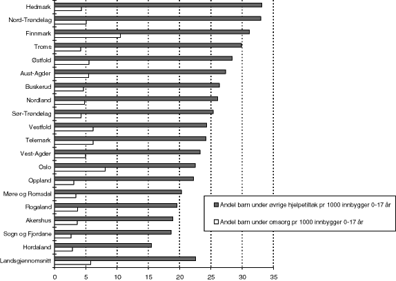 Figur 8.8 Antall barn under omsorg og antall barn under øvrige hjelpetiltak pr. 1 000 innbyggere 0-17 år. Kommunene gruppert fylkesvis. 1996.99 Landsgjennomsnittet er vektet etter innbyggertall, mens fylkesgjennomsnittene ikke er vektet, dvs. fylkesgjennomsnit...