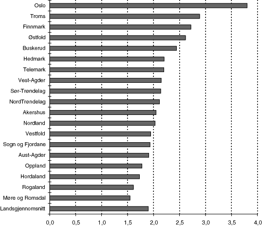 Figur 8.9 Antall årsverk i barnevernet pr. 1 000 innbyggere 0-17 år. Kommunene gruppert fylkesvis. 1996.1010 Landsgjennomsnittet er vektet etter innbyggertall, mens fylkesgjennomsnittet ikke er vektet, dvs. i fylkesgjennomsnitt teller alle kommuner likt.