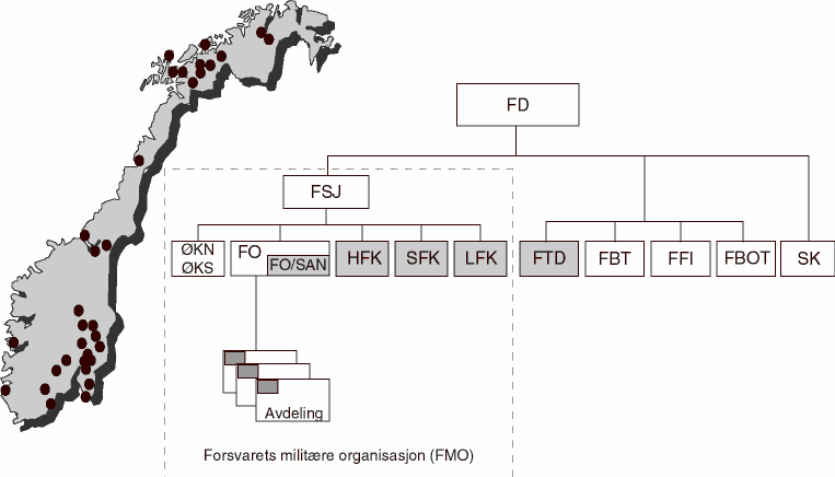 Figur 3.1 Logistikkfunksjonene i Forsvarets organisasjon1
