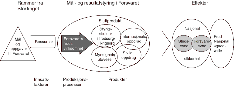 Figur 3.2 Forsvarets verdikjede i fred