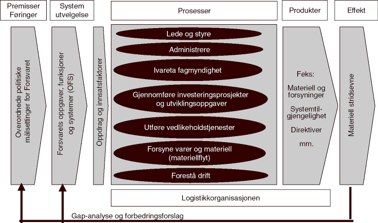 Figur 3.3 Virksomhetsmodell for logistikk