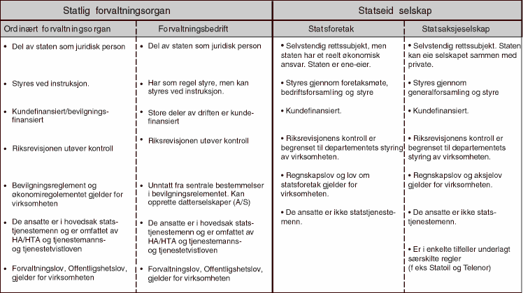 Figur 3.4 Kjennetegn ved ulike tilknytningsformer
