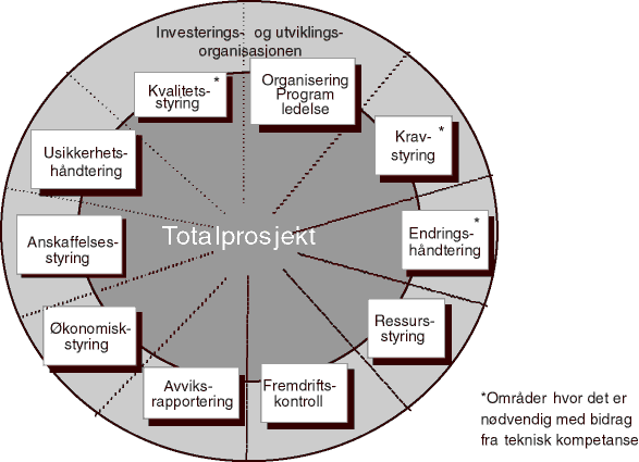 Figur 4.1 Viktige kompetanseområder for investerings- og utviklingsprosjekter