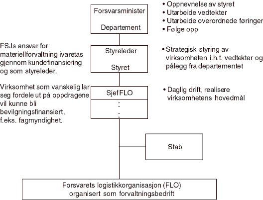 Figur 5.1 FLO organisert som forvaltningsbedrift