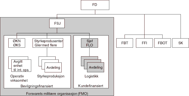 Figur 5.2 Forsvarets fredsorganisasjon - FLOs plassering