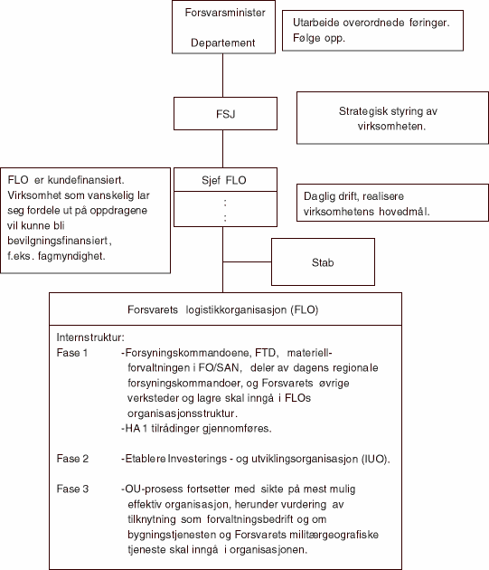 Figur 6.1 FLO som en del av FMO