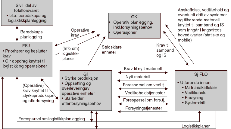 Figur 7.1 FLOs direkte og indirekte støtte til styrkeproduksjon og beredskapsmessige og operative ytelser
