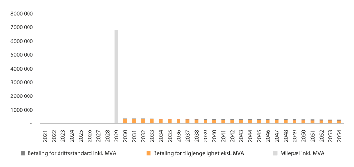 Figur 6.1 Årlig betaling til OPS-selskapet
