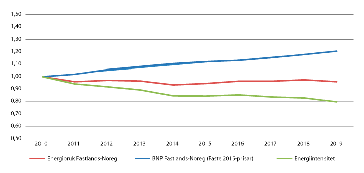 Figur 10.1 Energibruk Fastlands-Noreg, BNP Fastlands-Noreg (faste 2015-prisar) og Energiintensitet for Noreg
