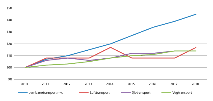 Figur 10.2 Innanlandsk persontransport, etter type transport. Indeks, 2010=100
