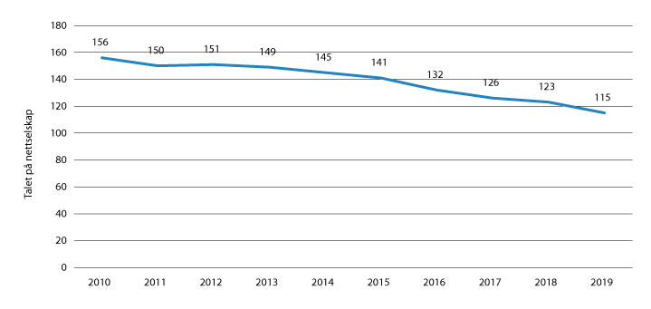 Figur 7.1 Utvikling i talet på nettselskap i perioden 2010–2019

