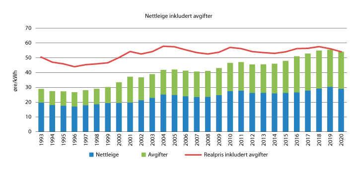 Figur 7.2 Vekta gjennomsnitt av hushaldstariffane i Noreg frå 1993 til i dag. I statistikken er tariffen omrekna til øre/kWh der det er føreset eit forbruk på 20 000 kWh per år