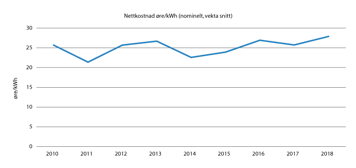 Figur 7.3 Utvikling i nettkostnad for bransjen under eitt frå 2010 til 2018
