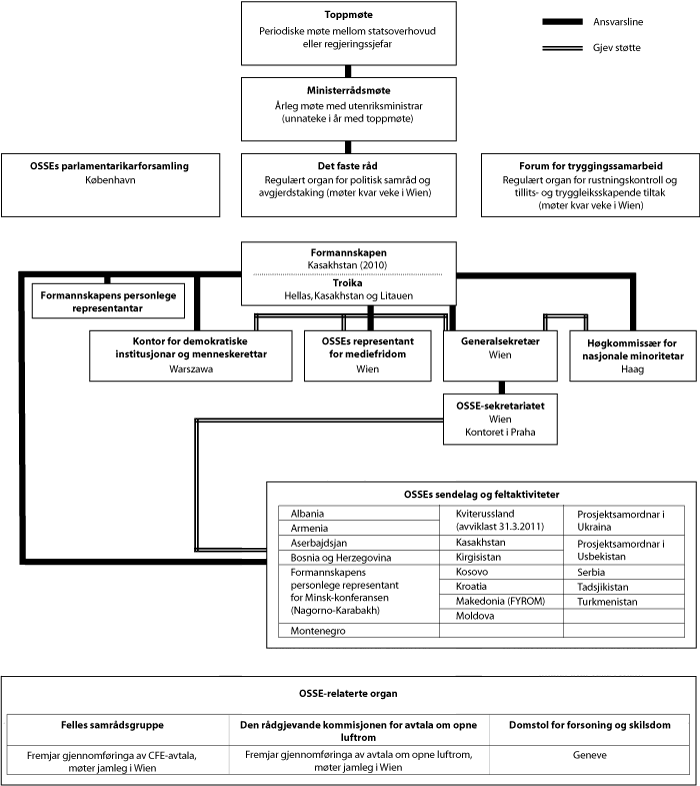Figur 1.1 Organisasjonskart: OSSE og dets institusjoner