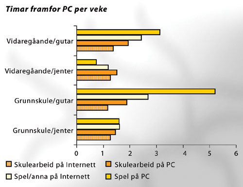 Figur 2.1 Elevane sin bruk av PC og Internett