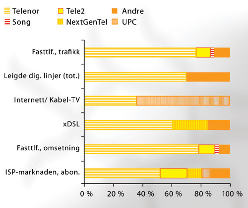 Figur 3.5 Telekommunikasjonssektoren – marknadsdelar i utvalte
 segment per 2002