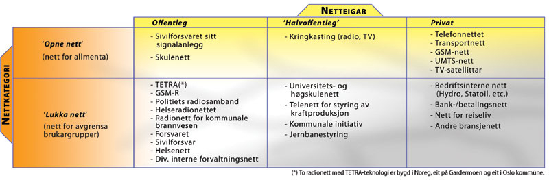 Figur 3.7 Nettkategoriar og eigarskap