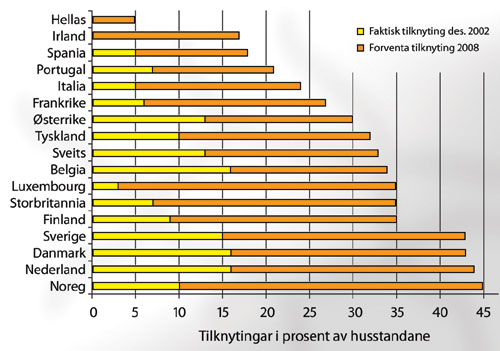 Figur 6.1 Faktisk og forventa tilknyting til breiband i Europa (2002
 og 2008)