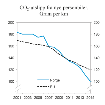 Figur 10.11 Utvikling i årlig gjennomsnittlig CO2-utslipp fra nye personbiler i Norge og EU.  2001 – 2015. Gram per km

