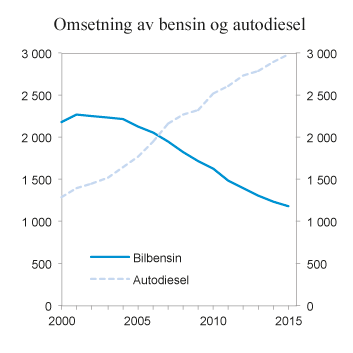 Figur 10.13 Omsetning av bensin og autodiesel (inkl. biodiesel) i perioden 2000 – 2015. Mill. liter

