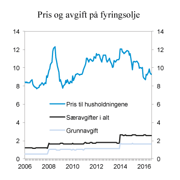Figur 10.18 Pris (inkl. avgifter) og særavgifter  på lett fyringsolje januar 2006 – august 2016. 2016-kroner per liter
