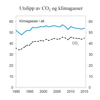Figur 10.19 Utslipp av CO2 og klimagasser samlet. 1990 – 2015. Mill. tonn CO2-ekvivalenter
