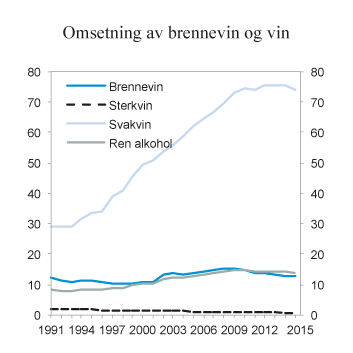 Figur 10.2 Registrert omsetning av brennevin og vin i perioden 1991 – 2015. Mill. liter
