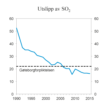 Figur 10.20 SO2-utslipp i perioden 1990 – 2015. 1 000 tonn
