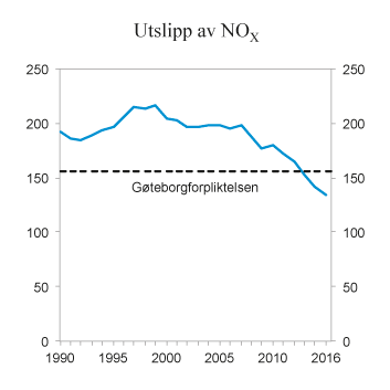 Figur 10.21 NOX-utslipp i perioden 1990 – 2015. 1 000 tonn
