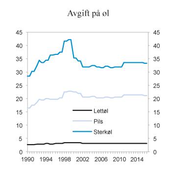 Figur 10.3 Utvikling i reelt avgiftsnivå på øl i perioden 1990 – 2016. 2016-kroner per liter
