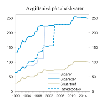 Figur 10.5 Utvikling i reelt avgiftsnivå for tobakk-varer i perioden 1990 – 2016. 2016-kroner per 100 gram/stk
