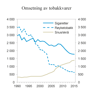 Figur 10.6 Registrert omsetning av sigaretter, røyketobakk, snus og skrå i perioden 1990 – 2015. 1 000 kg
