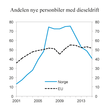 Figur 10.8 Andelen førstegangsregistrerte nye personbiler med dieseldrift i Norge og EU. 2001 – 2015. Prosent
