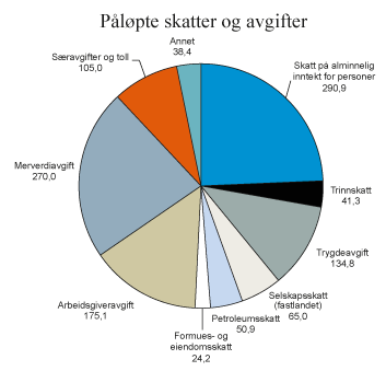 Figur 2.1 Påløpte skatter og avgifter til stat, fylker og kommuner. Anslag for 2016. Mrd. kroner
