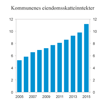Figur 2.13 Kommunenes eiendomsskatteinntekter 2005 – 2015. Mrd. 2015-kroner
