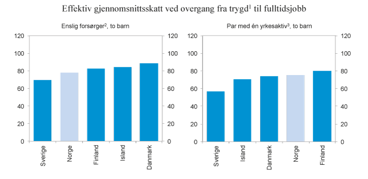 Figur 2.2 Effektiv gjennomsnittsskatt ved overgang fra dagpenger ved arbeidsledighet til fulltidsjobb. 2014. Prosent
