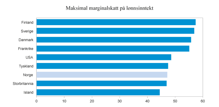 Figur 2.4 Høyeste marginalskatt på lønnsinntekt eksklusive arbeidsgivers bidrag til arbeidstakers trygdeordninger. Noen utvalgte land i 2015. Prosent
