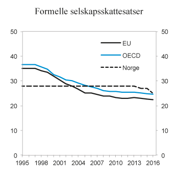Figur 2.8 Formelle selskapsskattesatser i Norge, EU og OECD.1 1995 – 2016. Prosent
