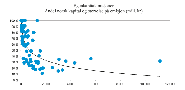 Figur 4.1 Andel av kapitalen som ble kjøpt av norske eiere i et utvalg egenkapitalemisjoner på Oslo Børs i perioden 2011-2015
