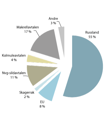 Figur 1.2 Fiskeriavtalane sin relative verdi for Noreg i 2014
