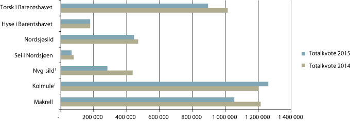 Figur 1.3 Totalkvotar i 2014 og 2015 for viktige bestandar for Noreg (tonn)
