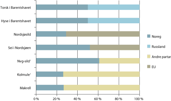 Figur 1.4 Den norske delen av viktige bestandar for Noreg
